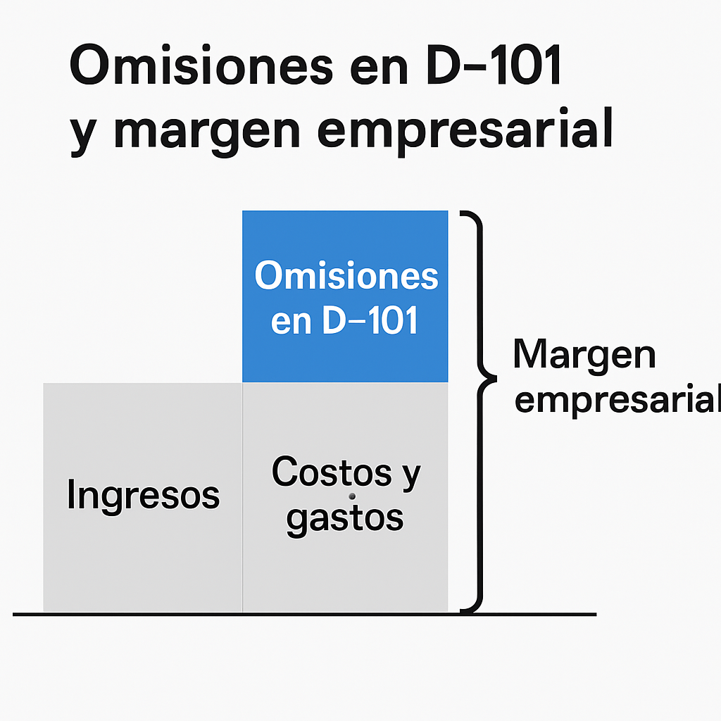 Omisiones en D-101 y margen empresarial