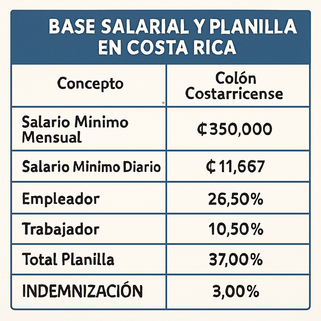 Base salarial y planilla en Costa Rica